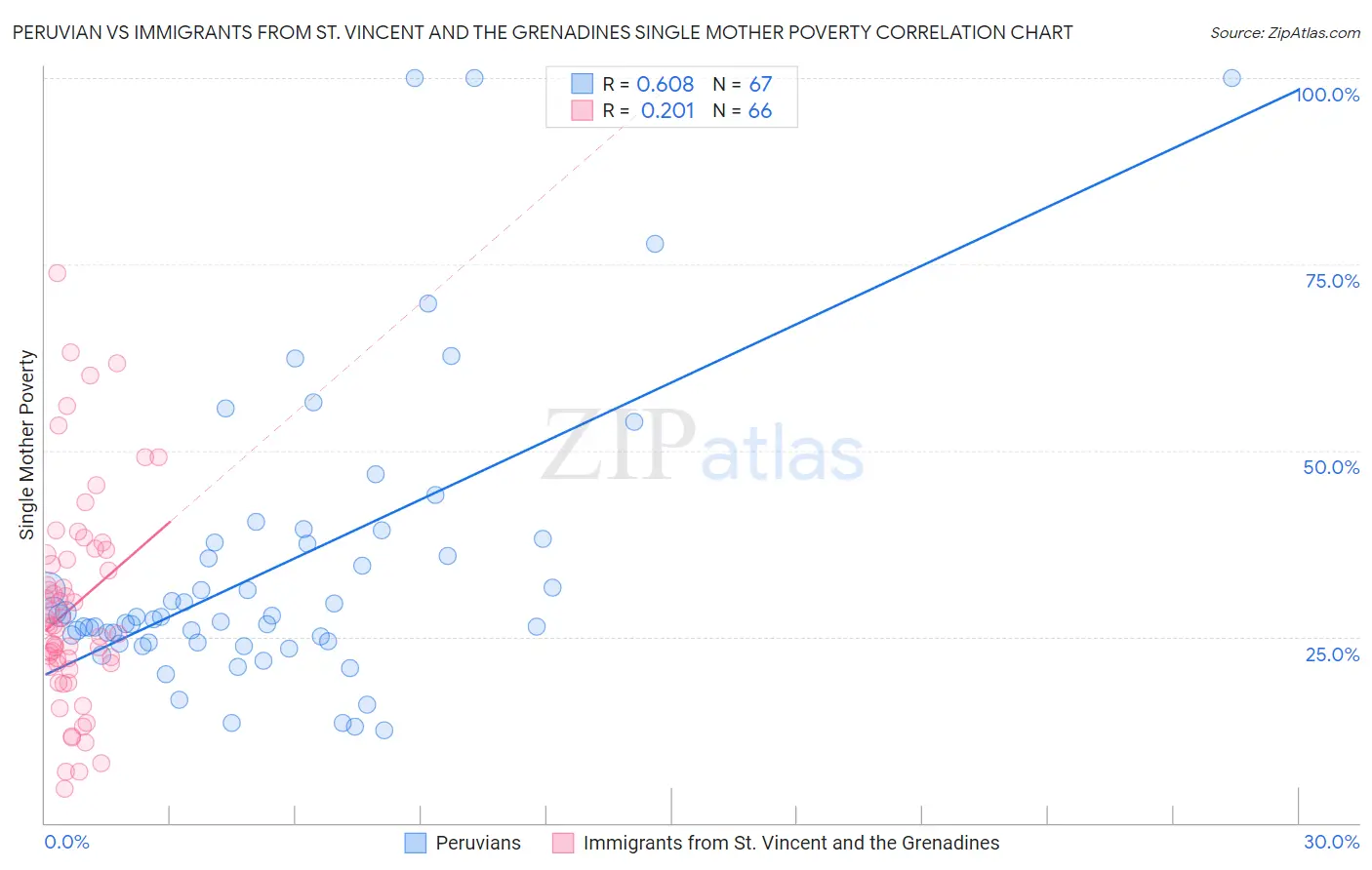 Peruvian vs Immigrants from St. Vincent and the Grenadines Single Mother Poverty