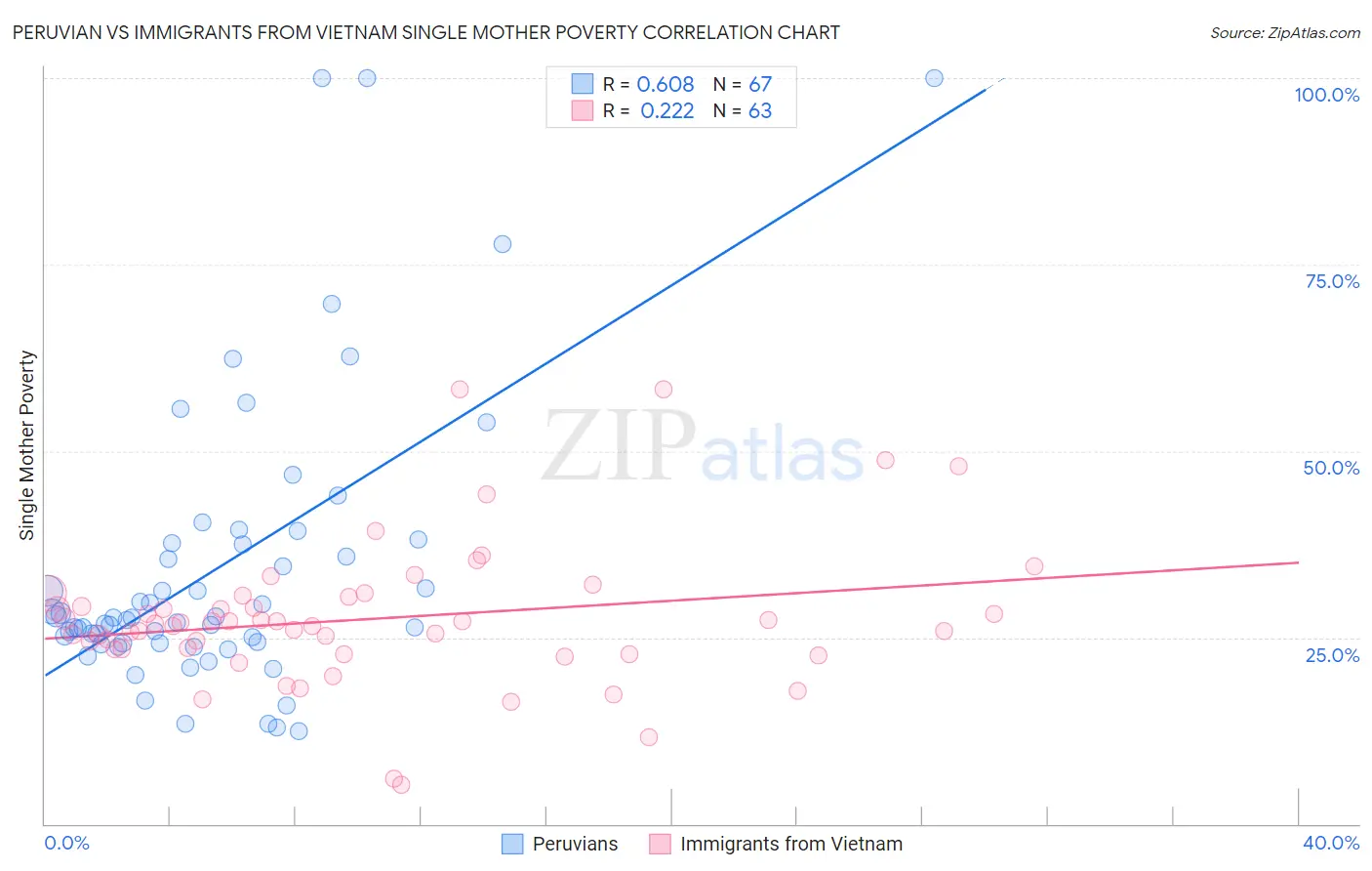 Peruvian vs Immigrants from Vietnam Single Mother Poverty