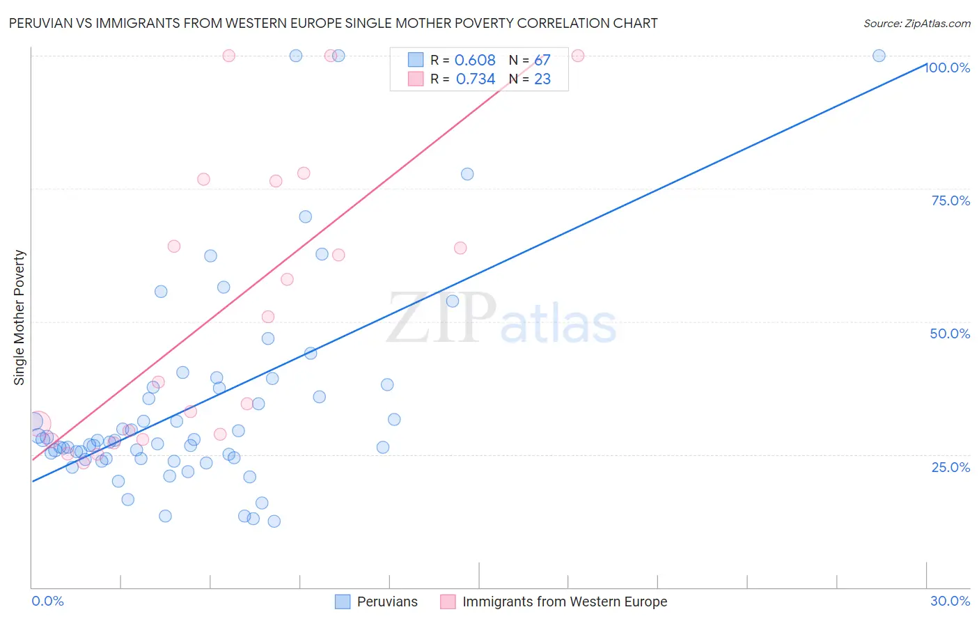 Peruvian vs Immigrants from Western Europe Single Mother Poverty