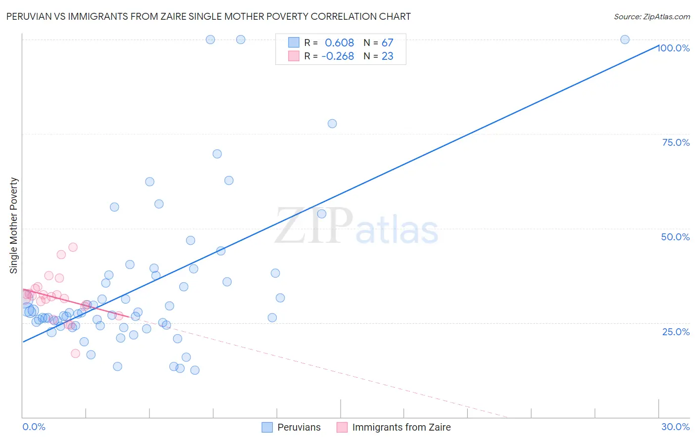 Peruvian vs Immigrants from Zaire Single Mother Poverty