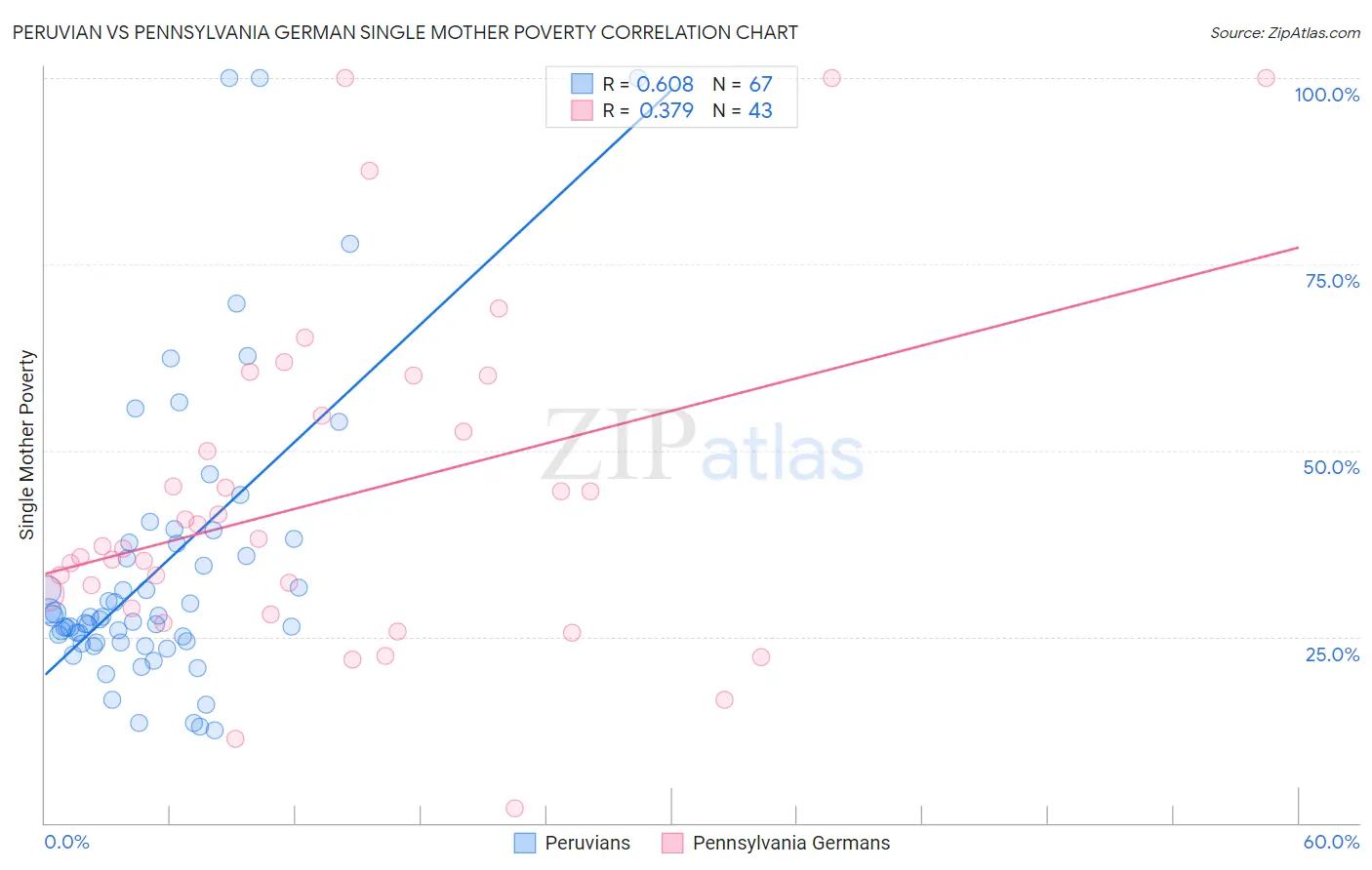 Peruvian vs Pennsylvania German Single Mother Poverty