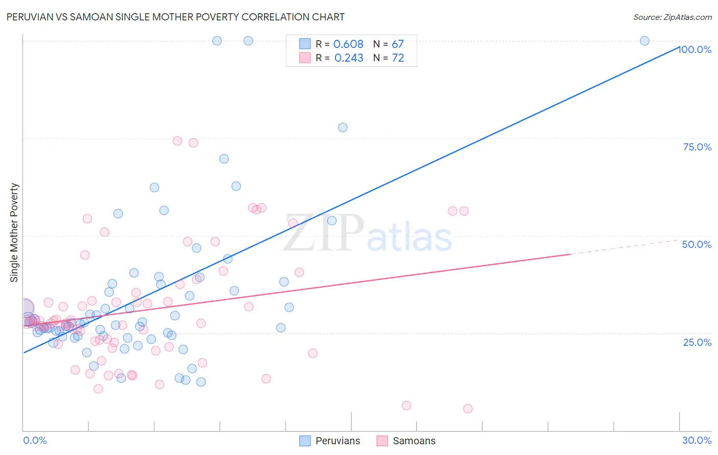 Peruvian vs Samoan Single Mother Poverty