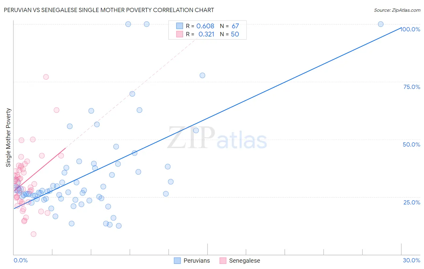 Peruvian vs Senegalese Single Mother Poverty
