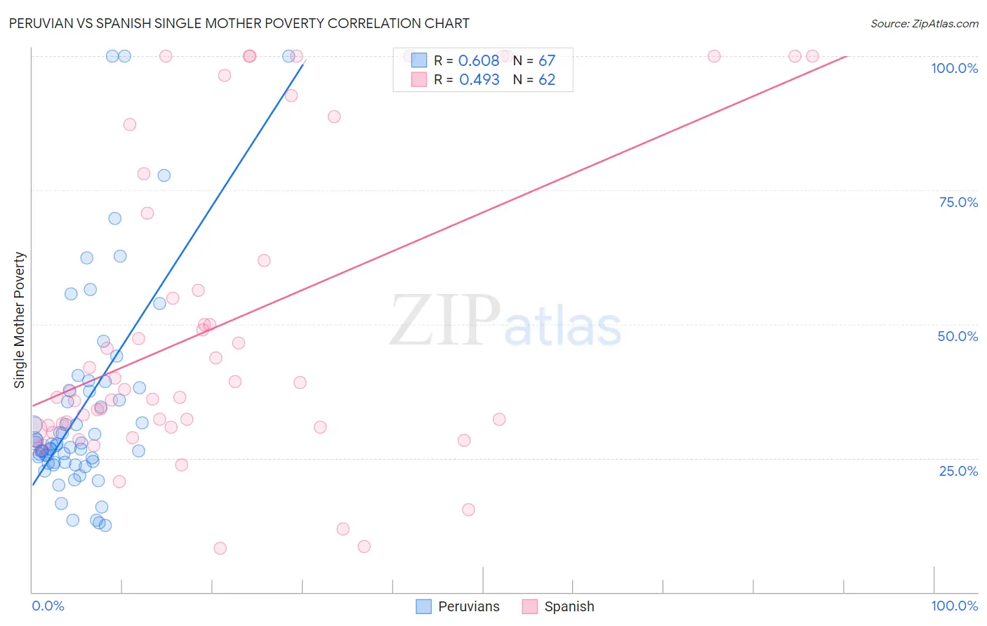 Peruvian vs Spanish Single Mother Poverty