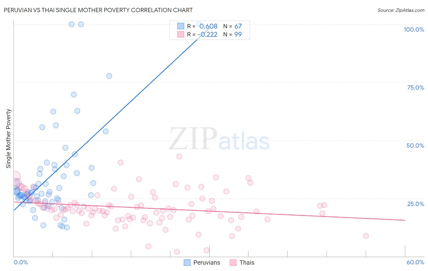 Peruvian vs Thai Single Mother Poverty