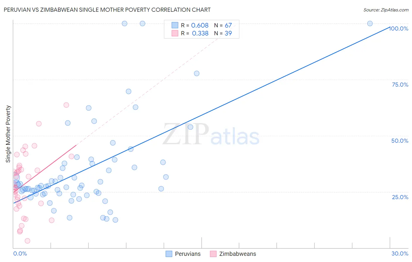 Peruvian vs Zimbabwean Single Mother Poverty