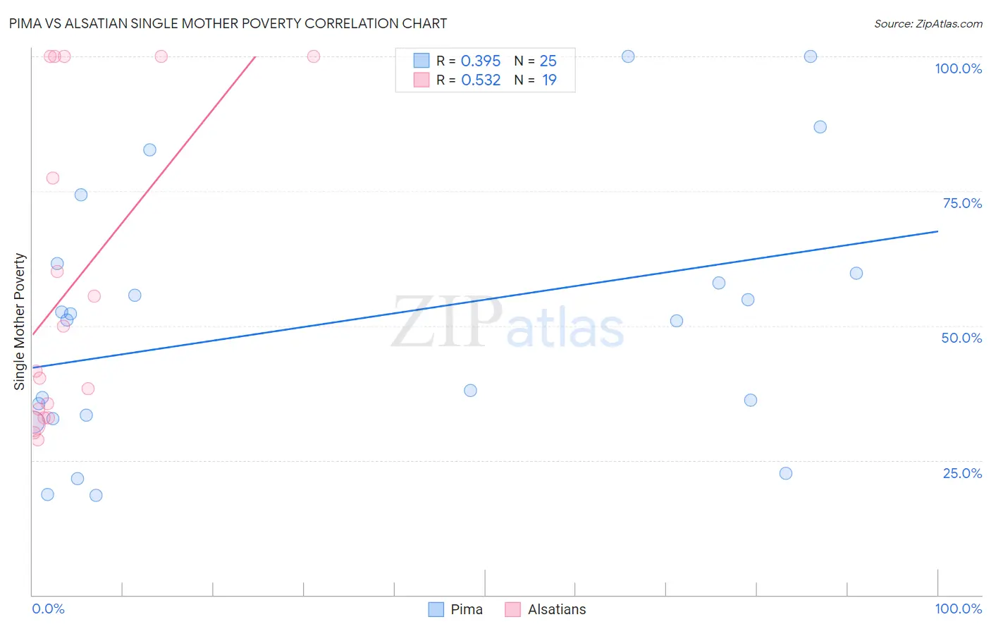 Pima vs Alsatian Single Mother Poverty