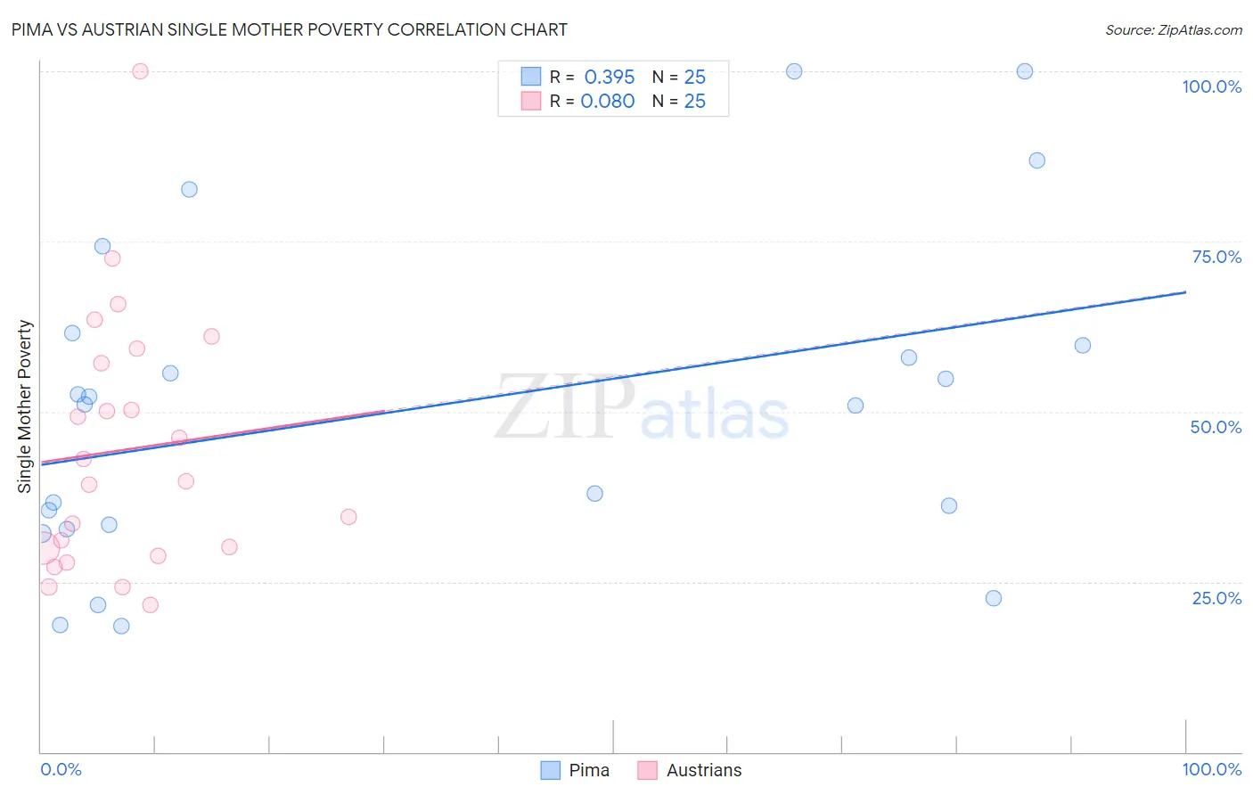 Pima vs Austrian Single Mother Poverty