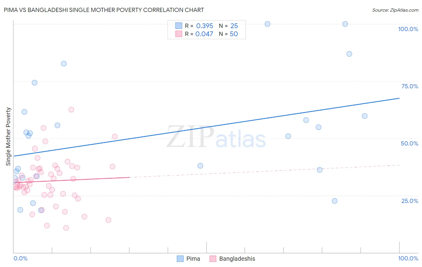 Pima vs Bangladeshi Single Mother Poverty