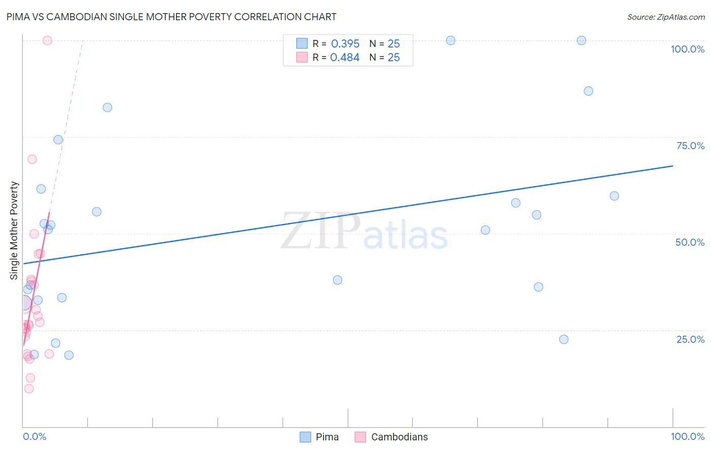 Pima vs Cambodian Single Mother Poverty