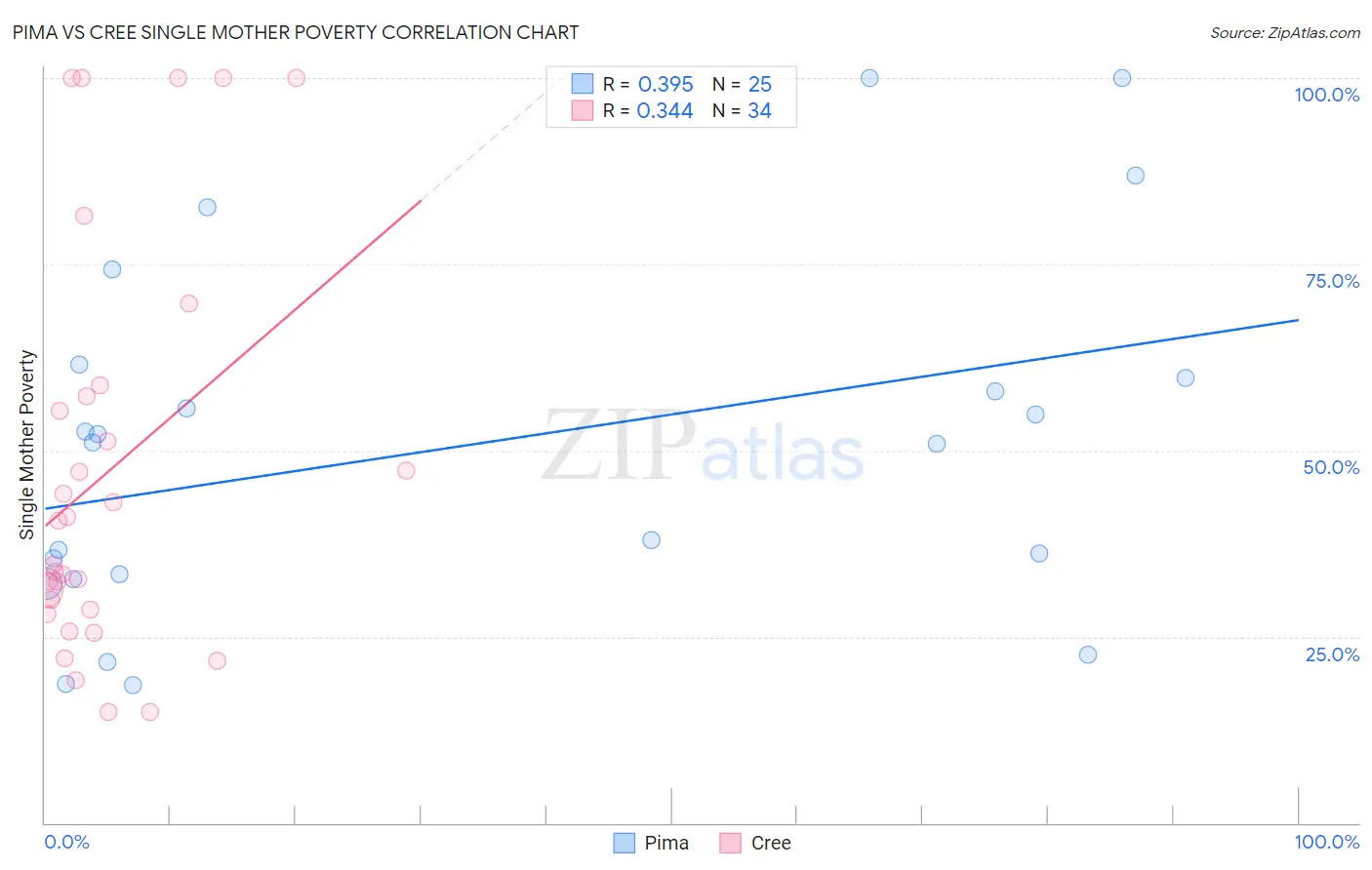 Pima vs Cree Single Mother Poverty