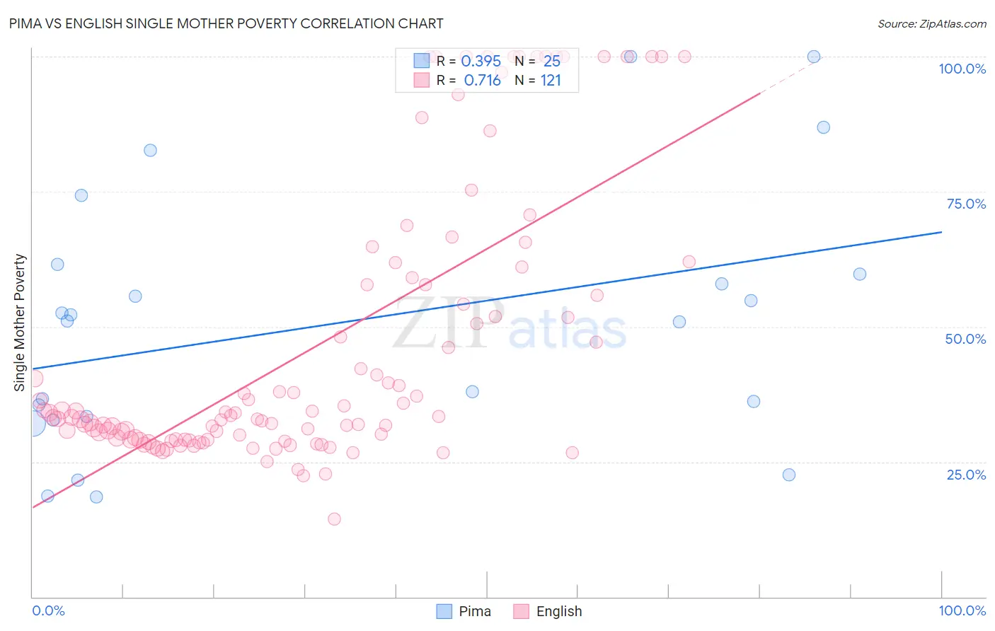 Pima vs English Single Mother Poverty