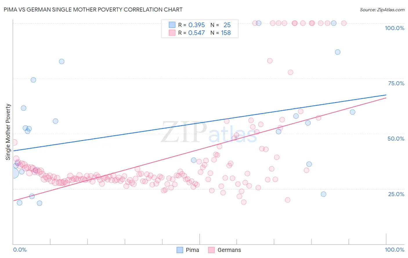 Pima vs German Single Mother Poverty