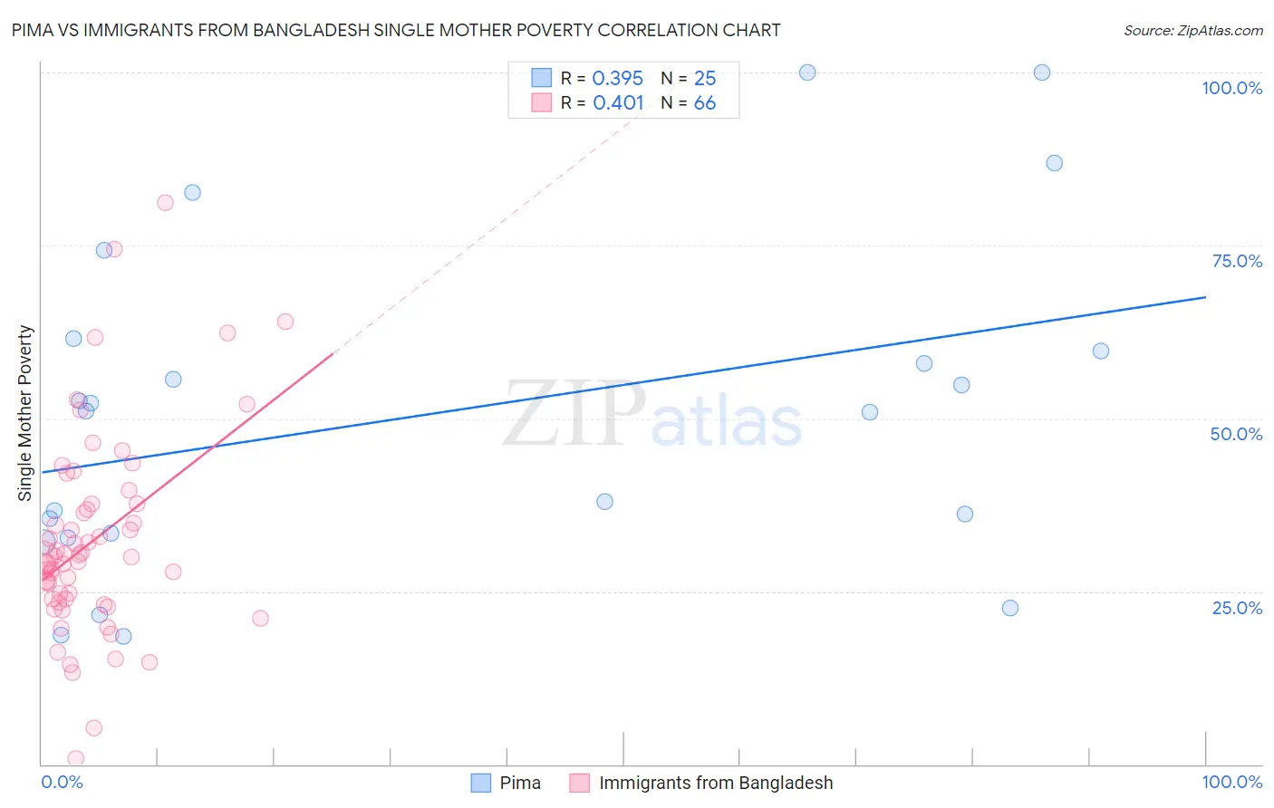 Pima vs Immigrants from Bangladesh Single Mother Poverty