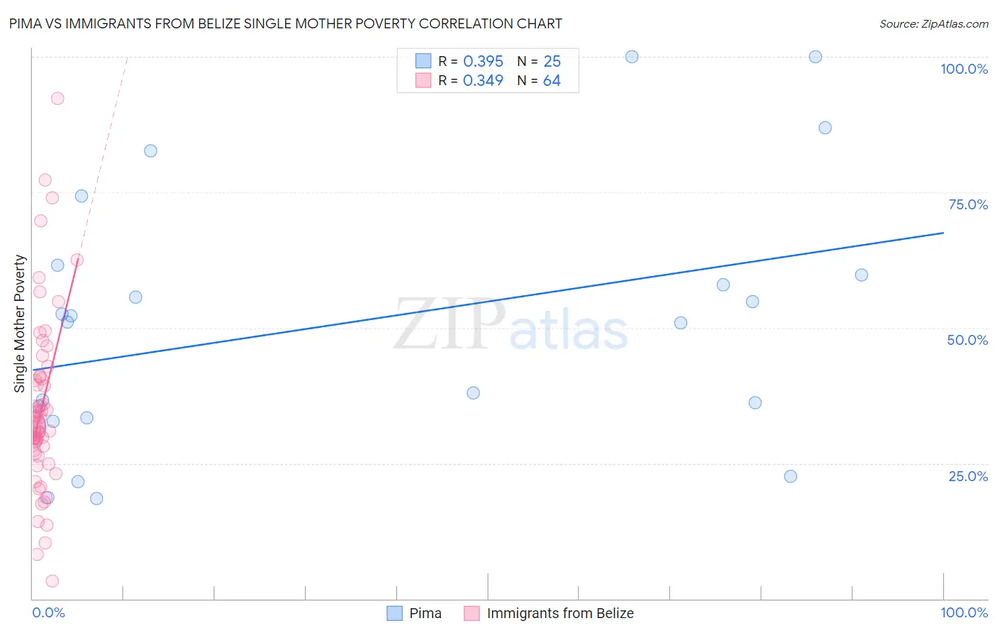 Pima vs Immigrants from Belize Single Mother Poverty