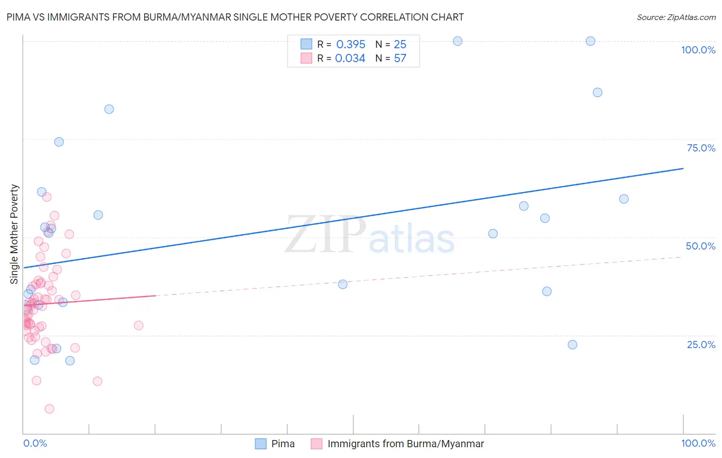 Pima vs Immigrants from Burma/Myanmar Single Mother Poverty