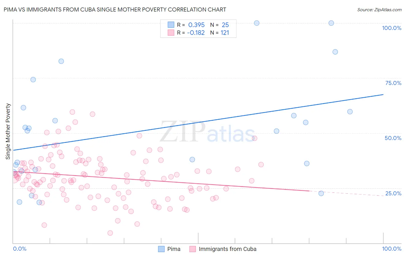 Pima vs Immigrants from Cuba Single Mother Poverty