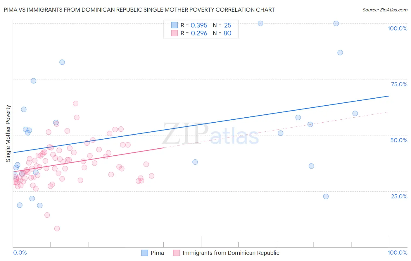 Pima vs Immigrants from Dominican Republic Single Mother Poverty