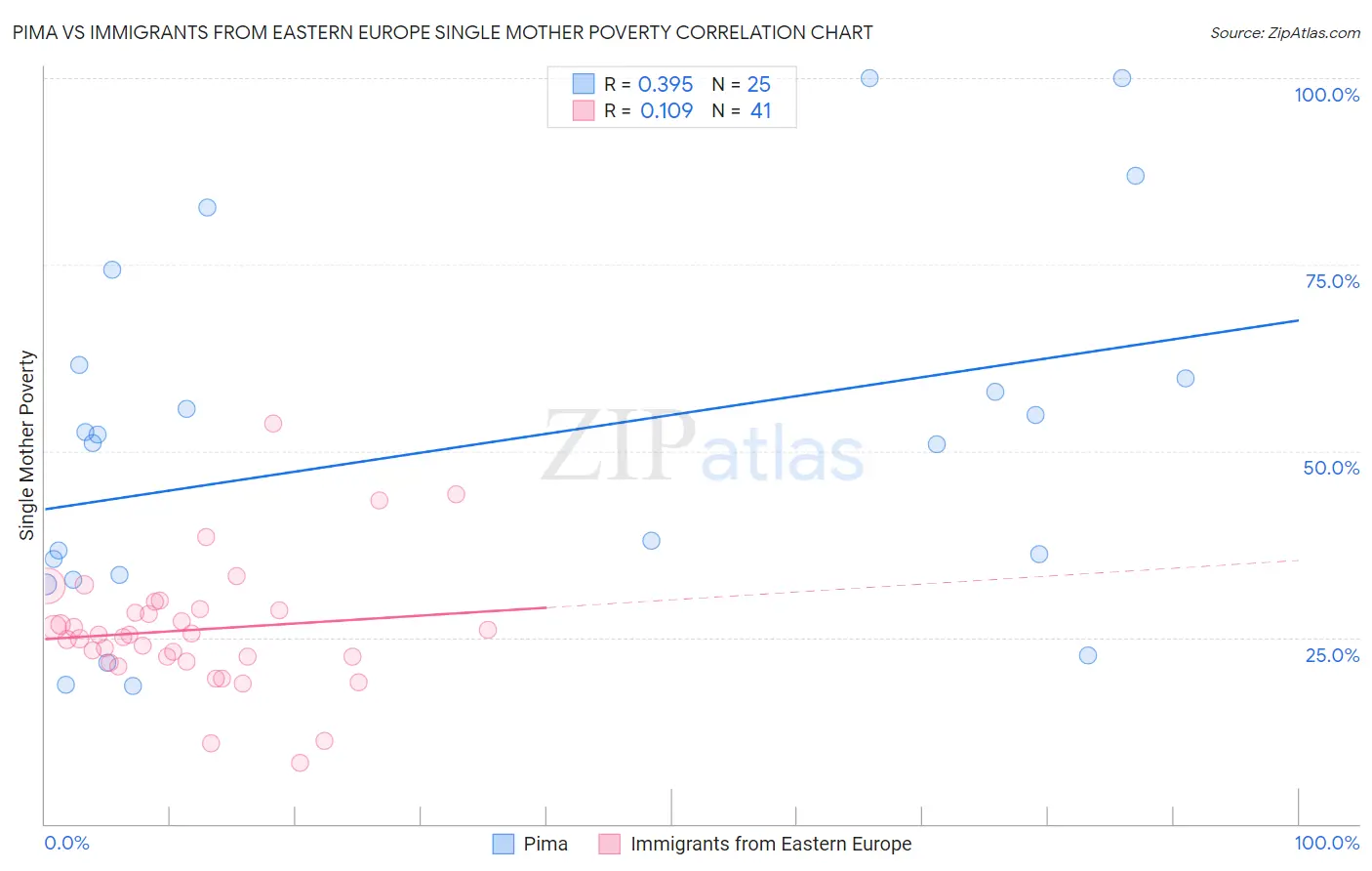 Pima vs Immigrants from Eastern Europe Single Mother Poverty