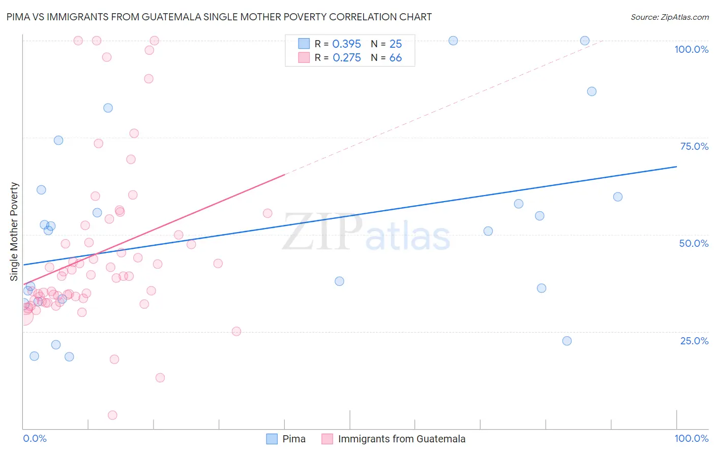 Pima vs Immigrants from Guatemala Single Mother Poverty