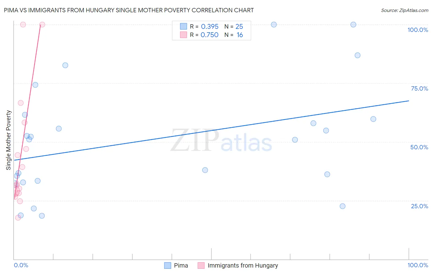 Pima vs Immigrants from Hungary Single Mother Poverty