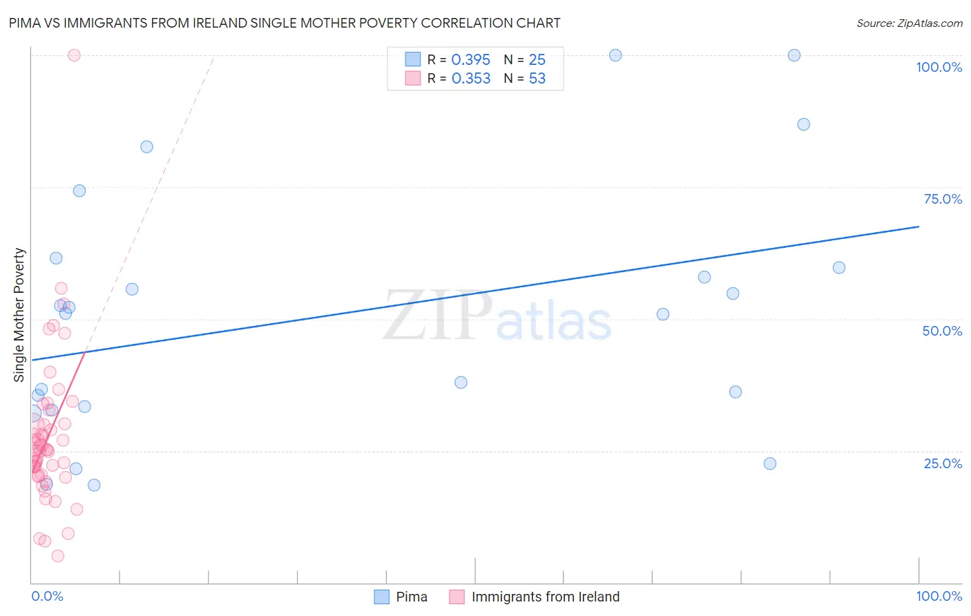 Pima vs Immigrants from Ireland Single Mother Poverty