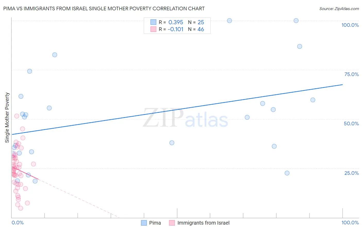 Pima vs Immigrants from Israel Single Mother Poverty