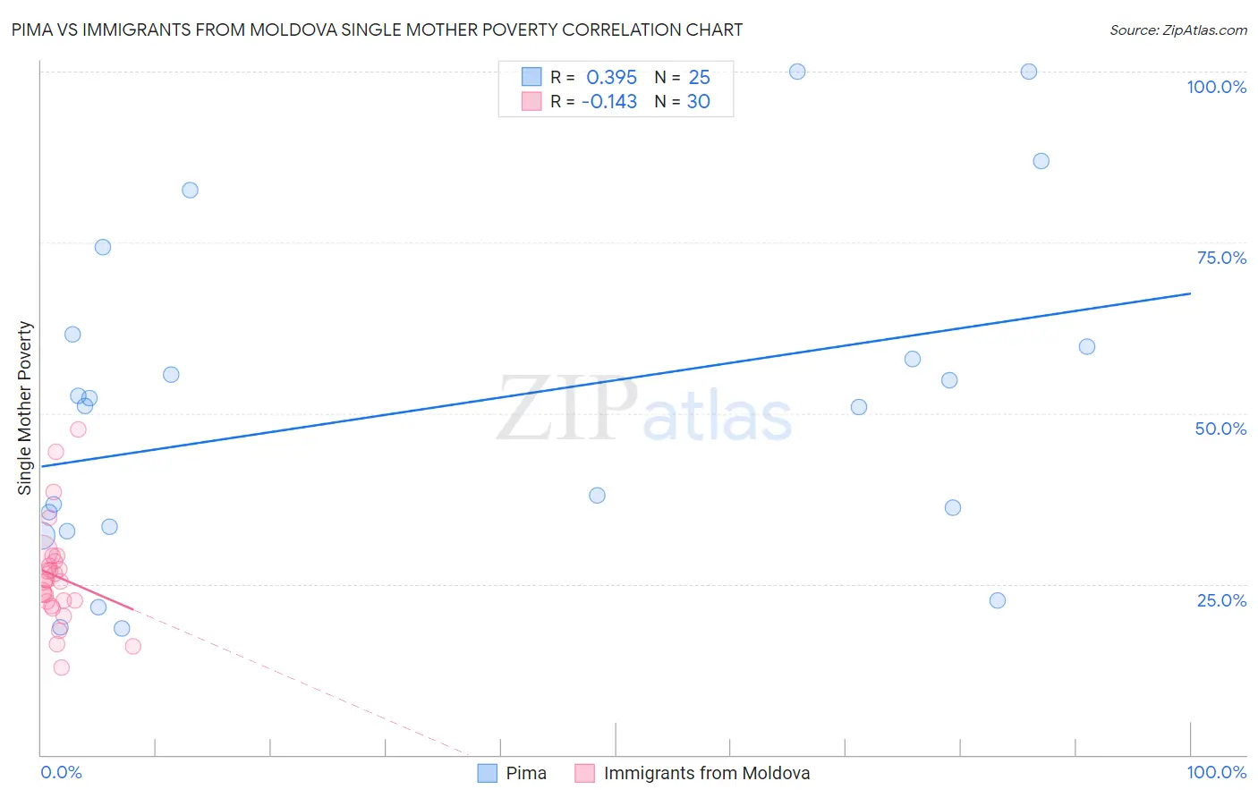 Pima vs Immigrants from Moldova Single Mother Poverty