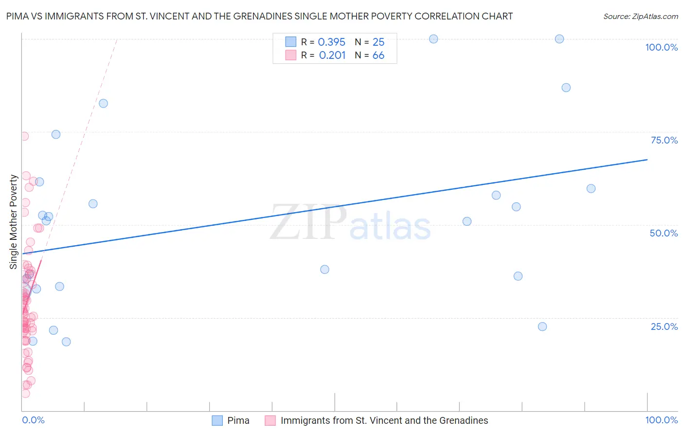 Pima vs Immigrants from St. Vincent and the Grenadines Single Mother Poverty