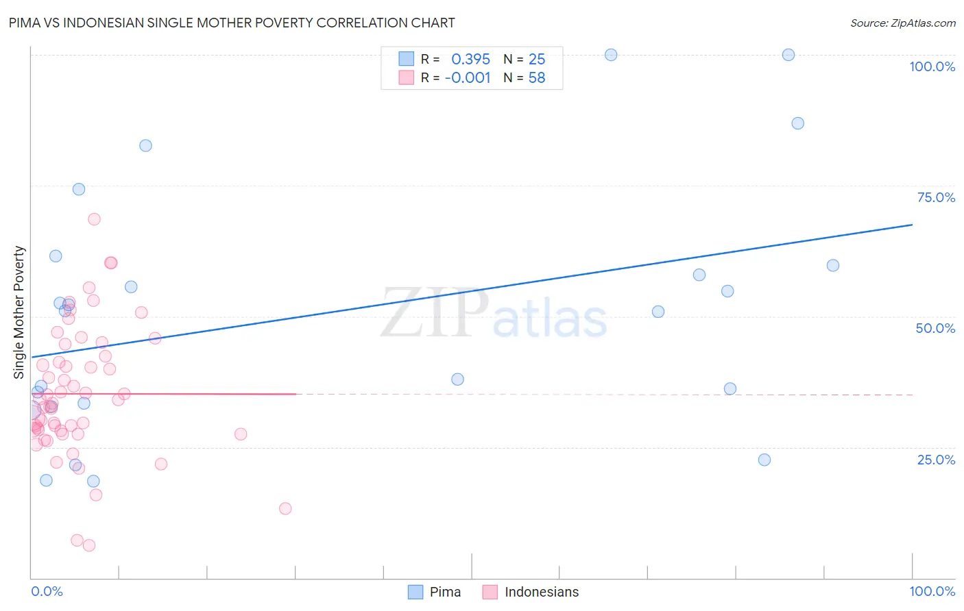 Pima vs Indonesian Single Mother Poverty