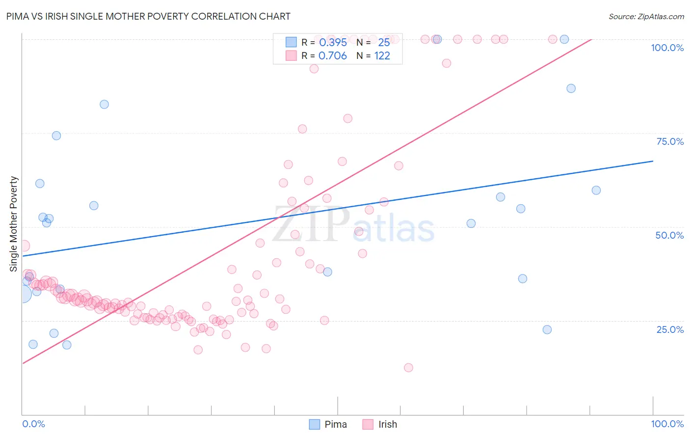 Pima vs Irish Single Mother Poverty