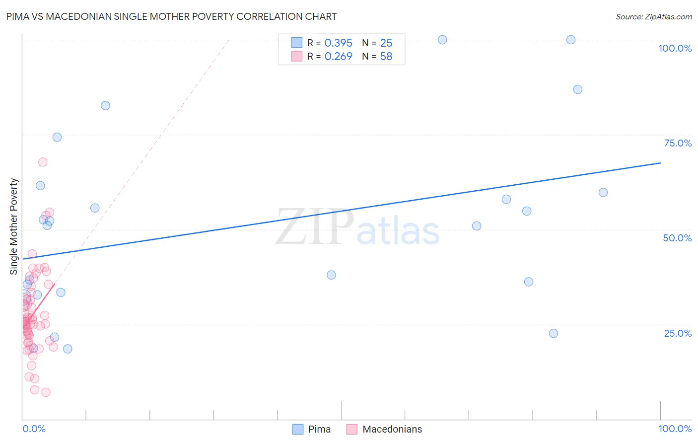 Pima vs Macedonian Single Mother Poverty