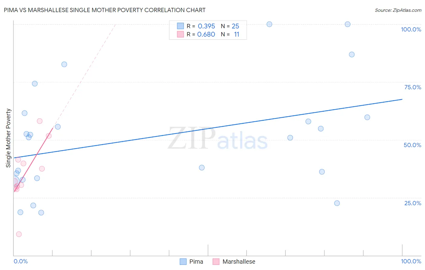 Pima vs Marshallese Single Mother Poverty