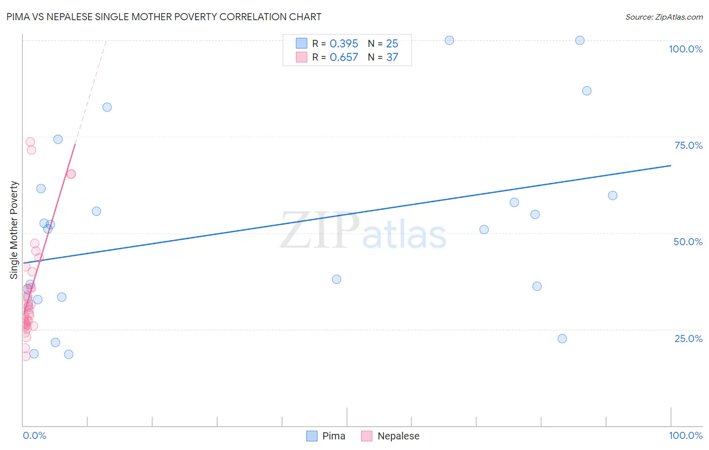 Pima vs Nepalese Single Mother Poverty