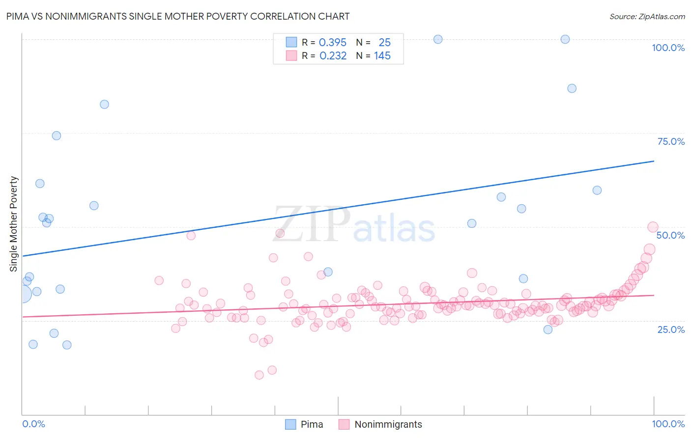Pima vs Nonimmigrants Single Mother Poverty