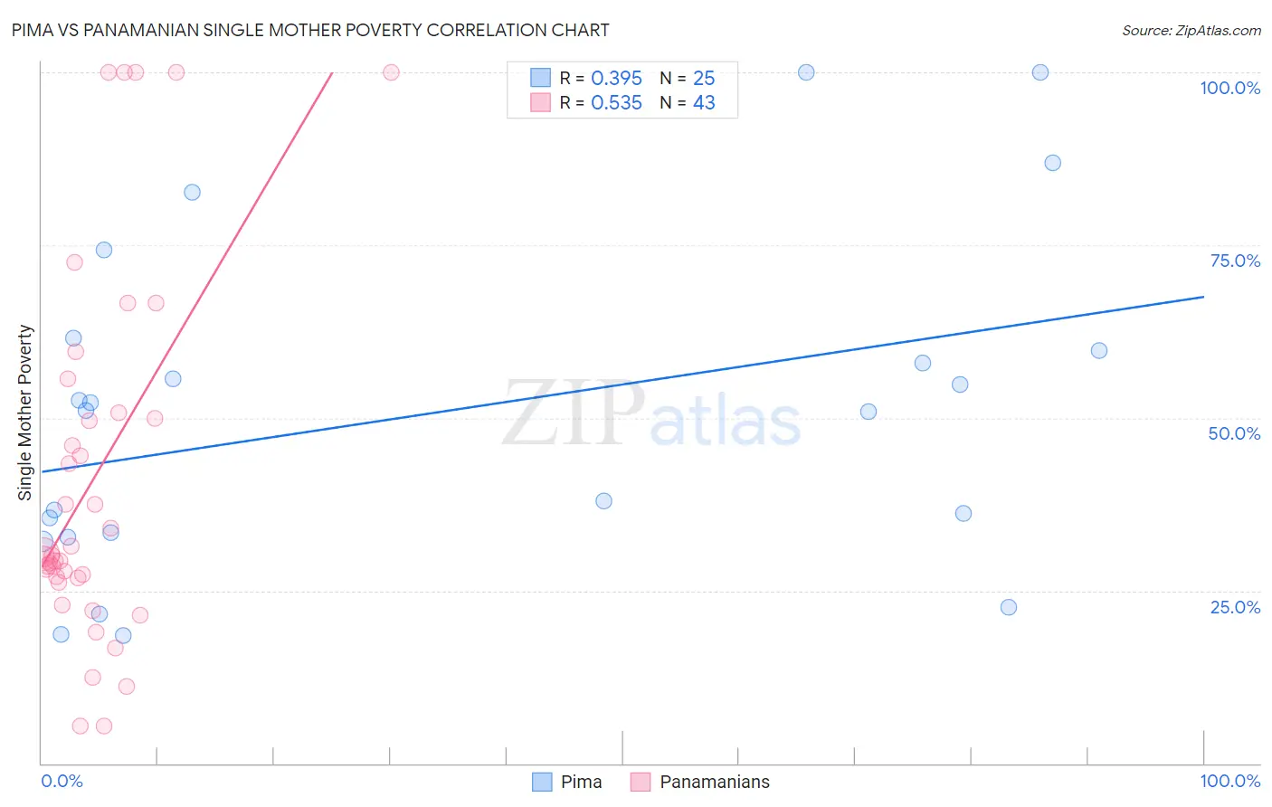 Pima vs Panamanian Single Mother Poverty