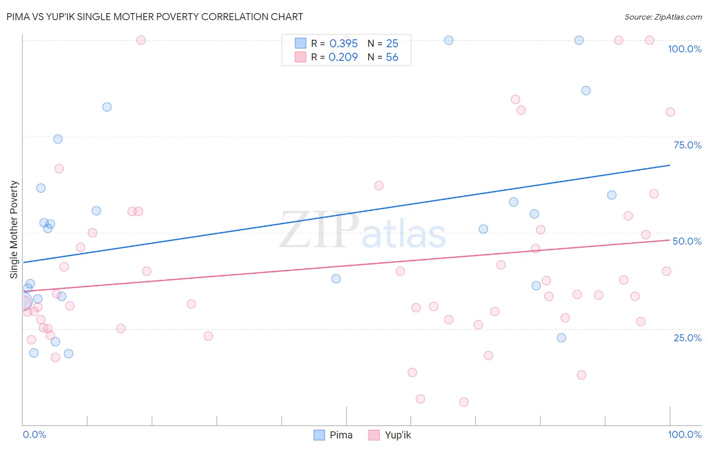 Pima vs Yup'ik Single Mother Poverty