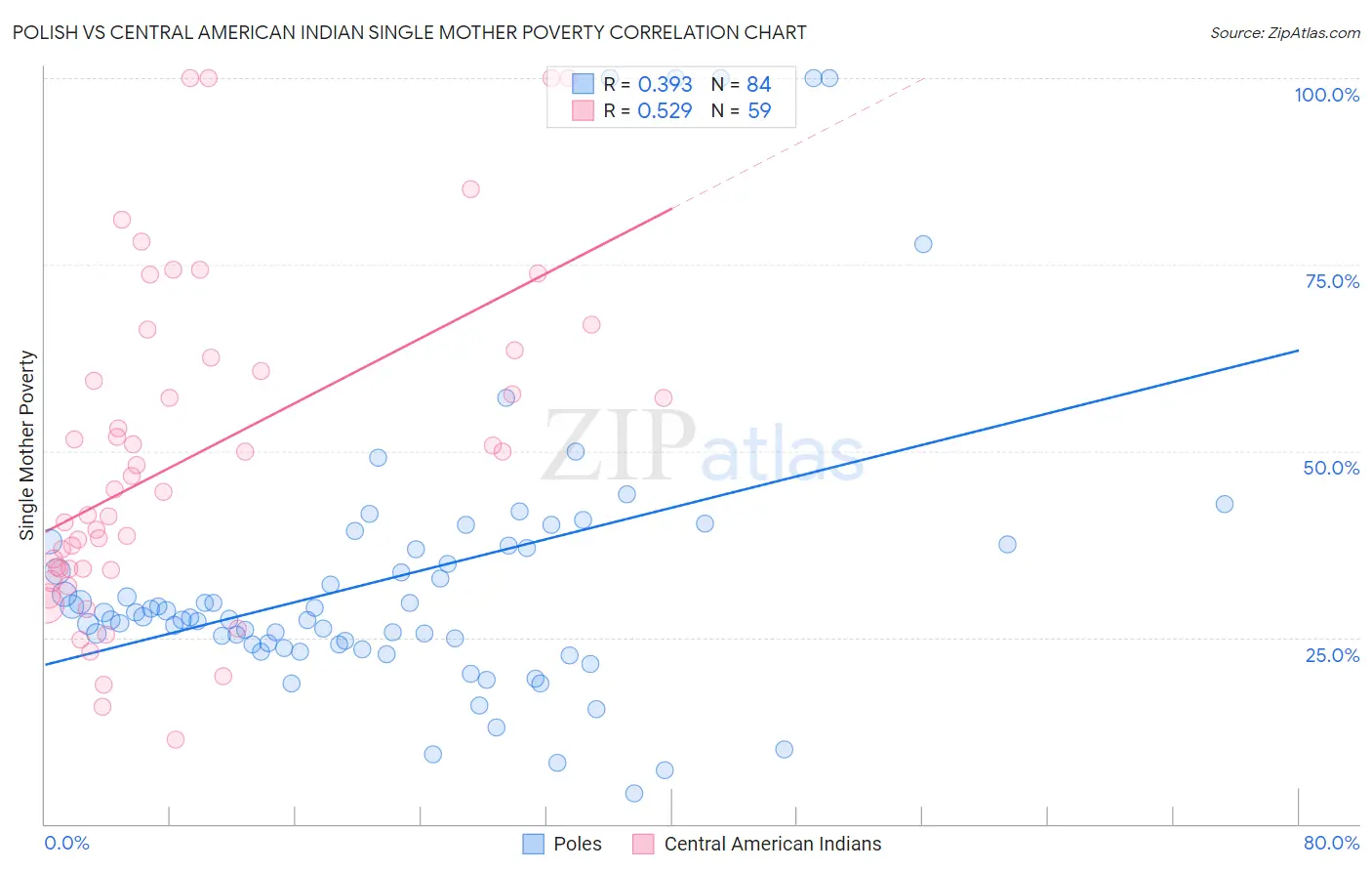 Polish vs Central American Indian Single Mother Poverty