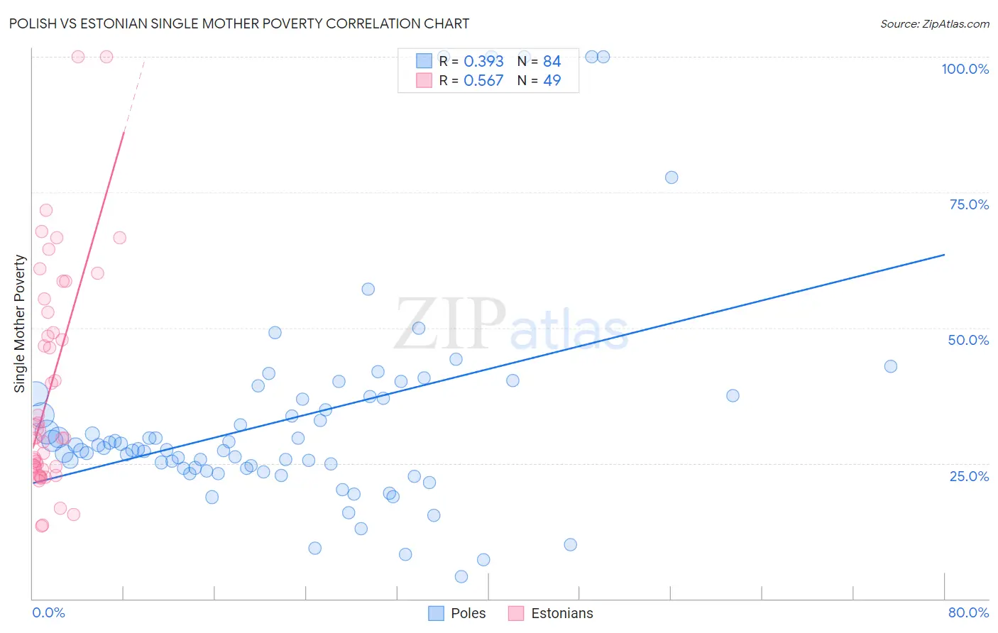 Polish vs Estonian Single Mother Poverty