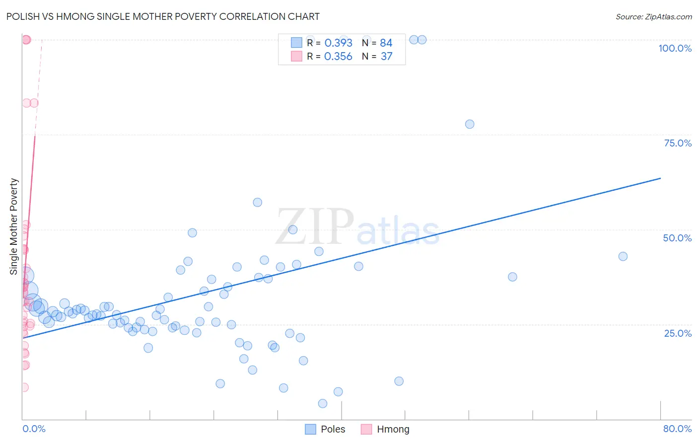 Polish vs Hmong Single Mother Poverty