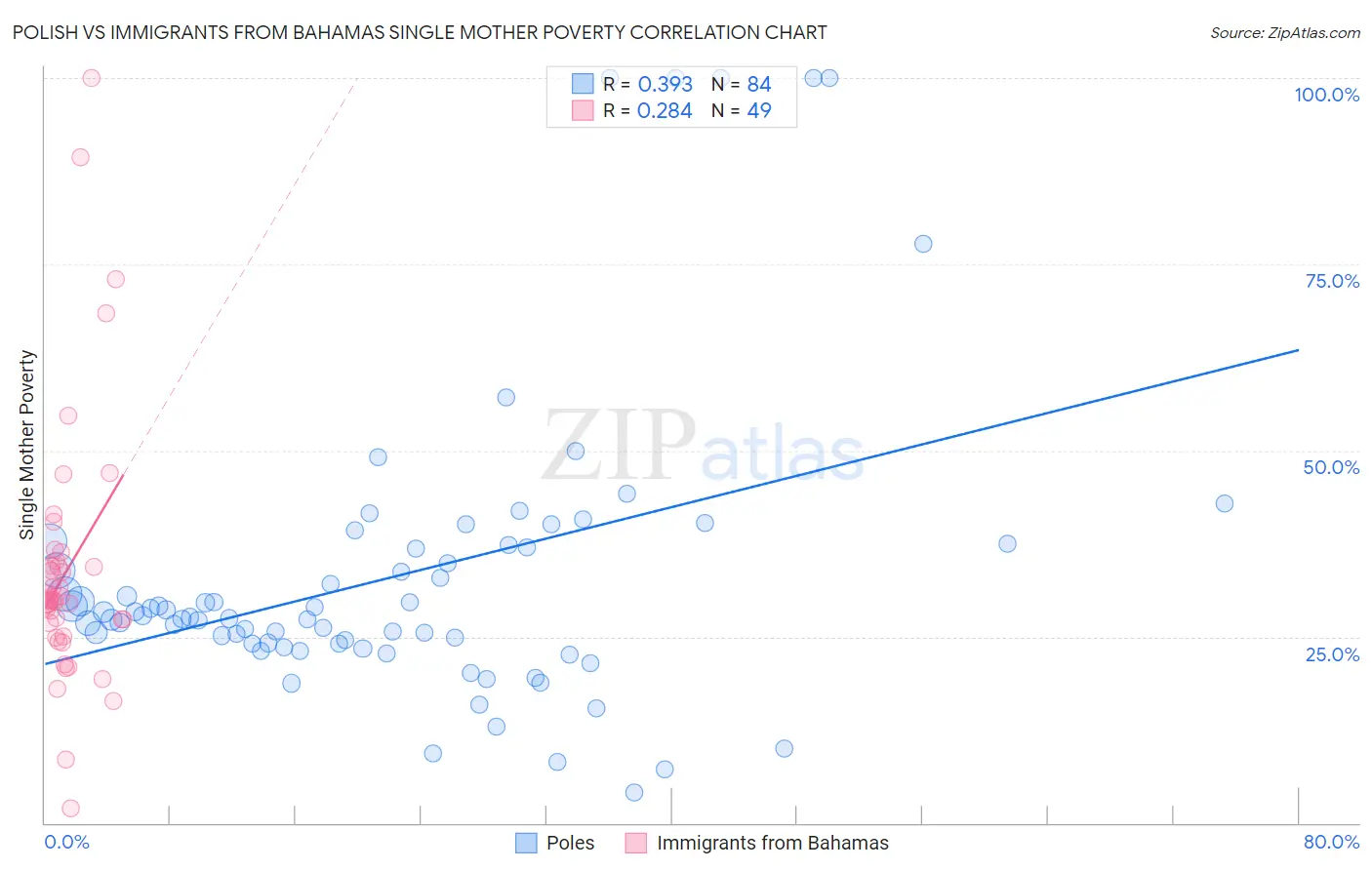 Polish vs Immigrants from Bahamas Single Mother Poverty