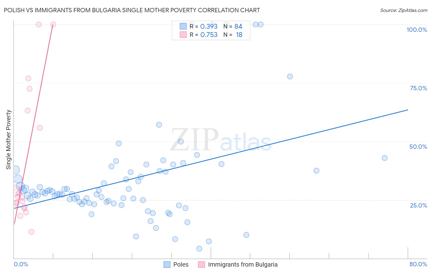 Polish vs Immigrants from Bulgaria Single Mother Poverty