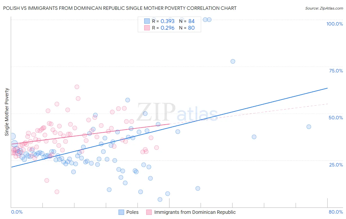 Polish vs Immigrants from Dominican Republic Single Mother Poverty