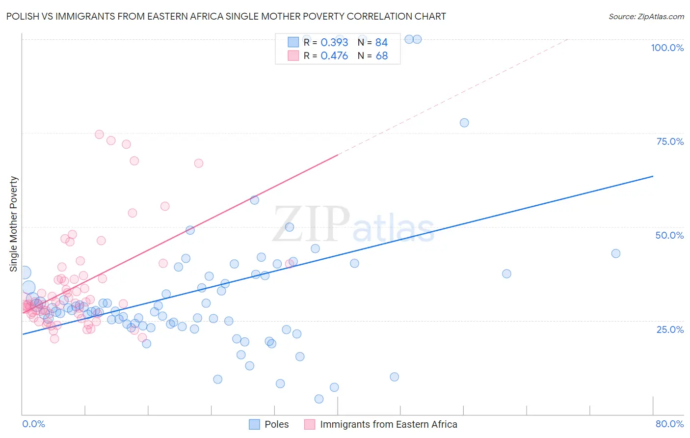 Polish vs Immigrants from Eastern Africa Single Mother Poverty