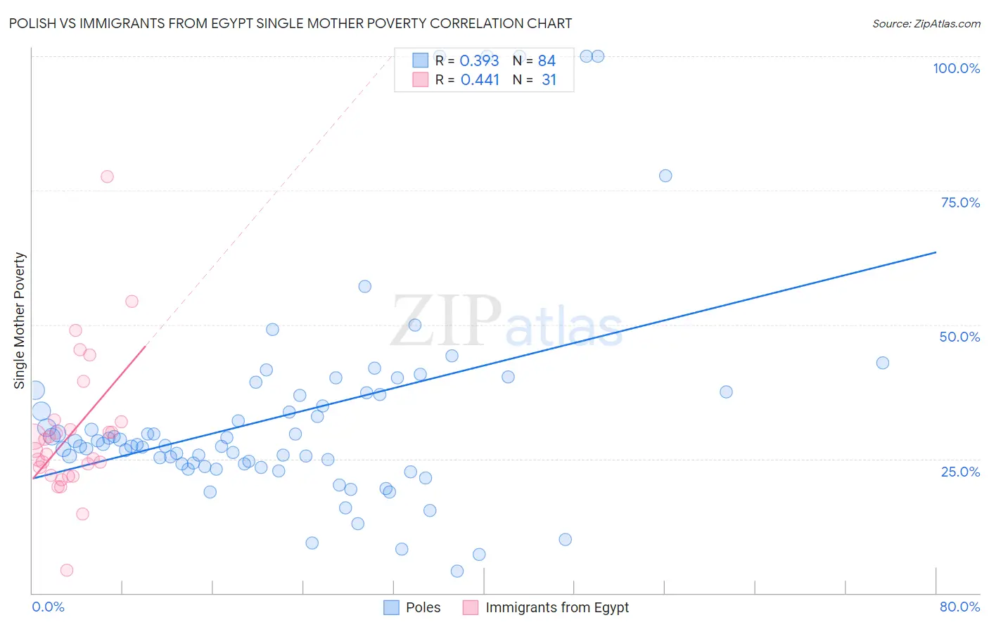 Polish vs Immigrants from Egypt Single Mother Poverty