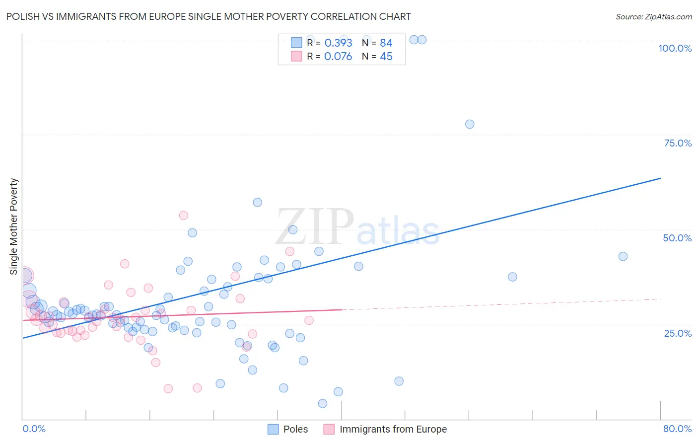 Polish vs Immigrants from Europe Single Mother Poverty