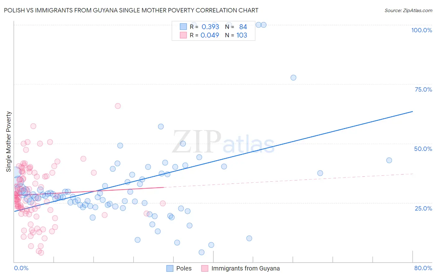 Polish vs Immigrants from Guyana Single Mother Poverty