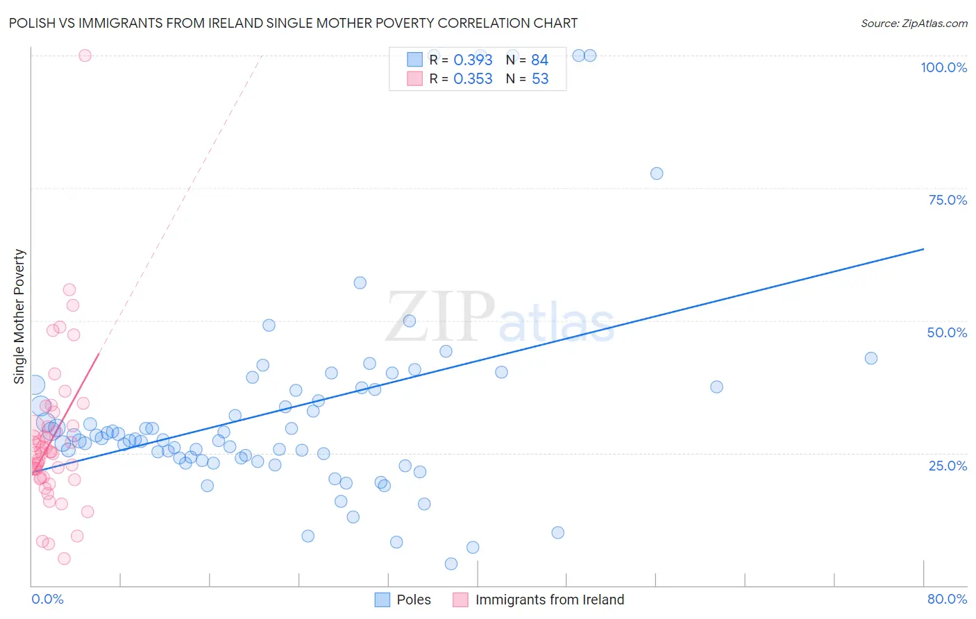 Polish vs Immigrants from Ireland Single Mother Poverty