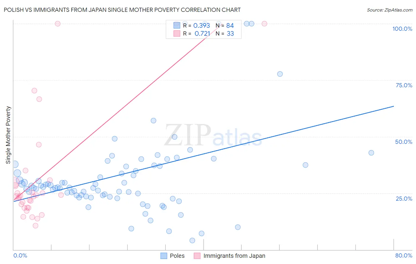 Polish vs Immigrants from Japan Single Mother Poverty