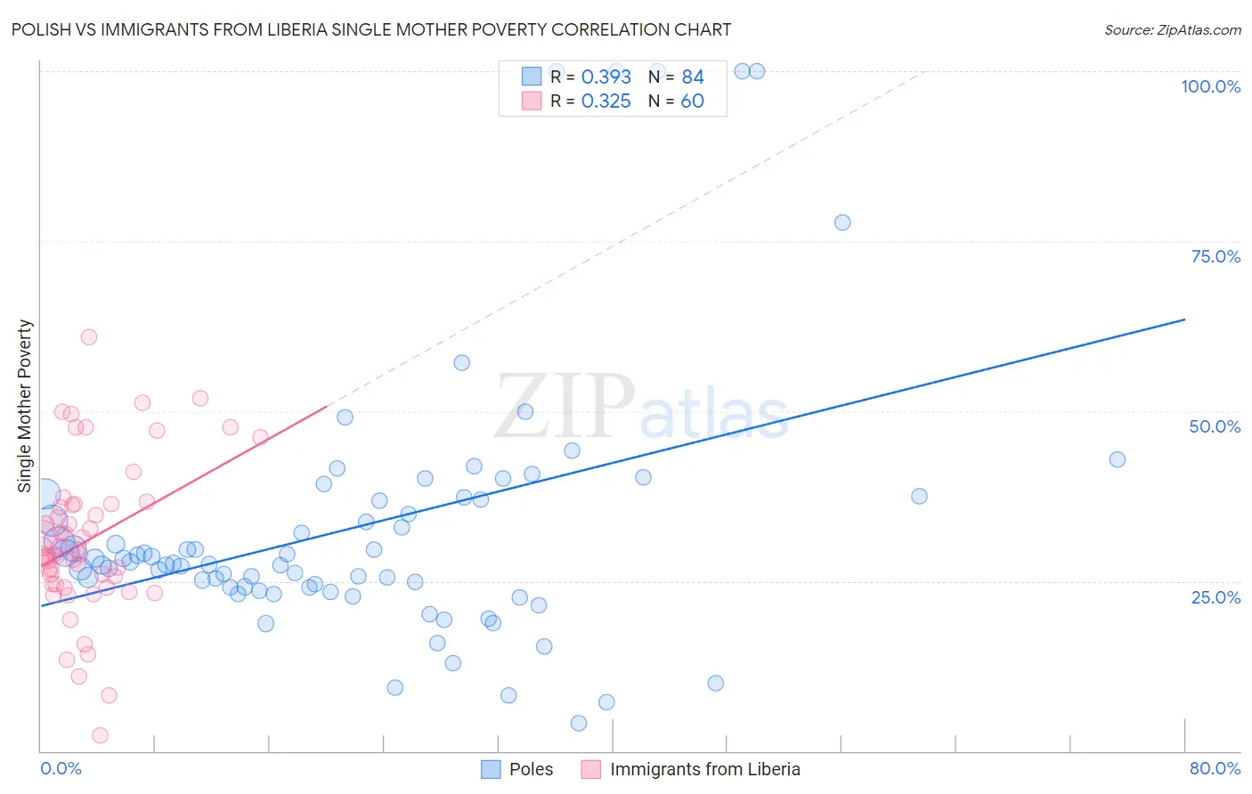 Polish vs Immigrants from Liberia Single Mother Poverty